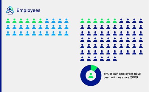 10 years at Matrix SCM